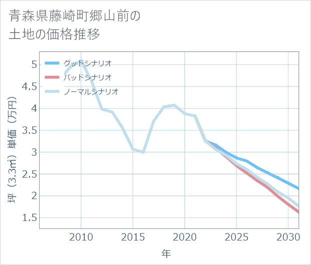 青森県藤崎町郷山前の土地価格推移