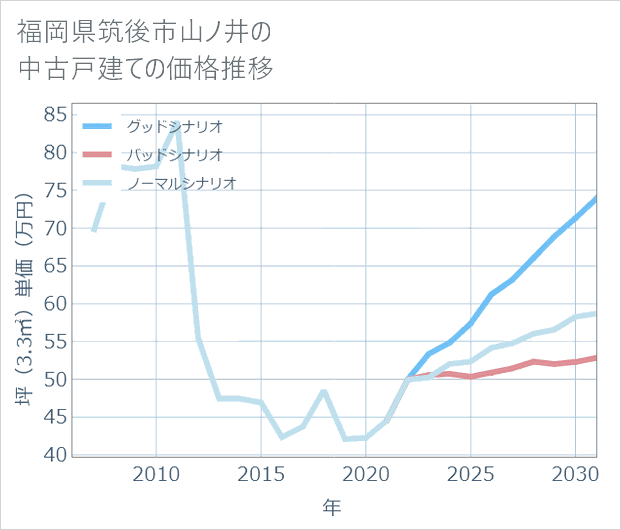 福岡県筑後市山ノ井の中古戸建て価格推移