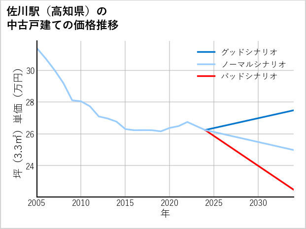 佐川駅（高知県）の中古戸建て価格推移