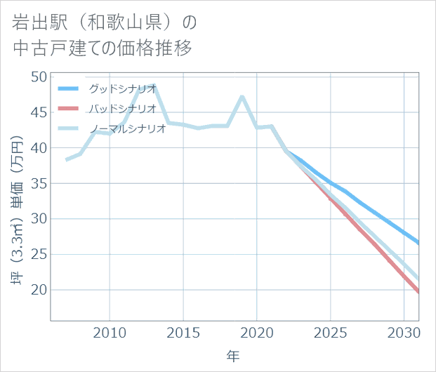 岩出駅（和歌山県）の中古戸建て価格推移