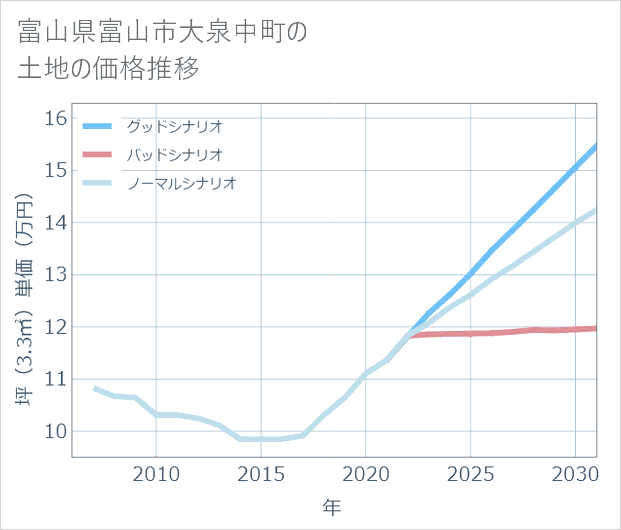 富山県富山市大泉中町の土地価格推移