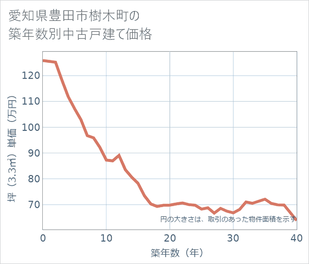愛知県豊田市樹木町の築年数別の中古戸建て坪単価