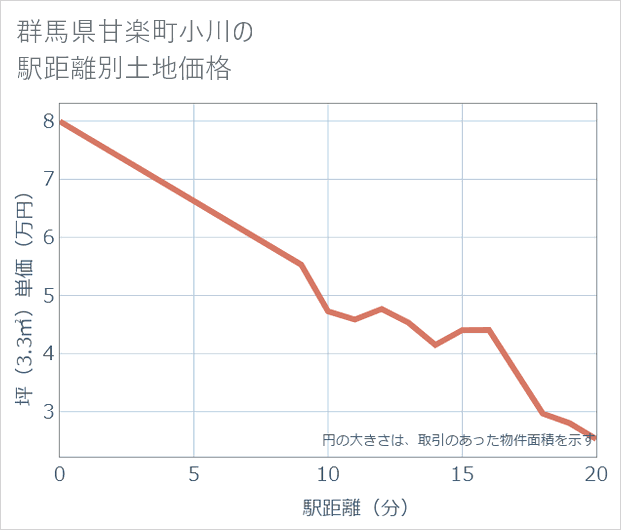 群馬県甘楽町小川の徒歩距離別の土地坪単価