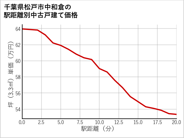 千葉県松戸市中和倉の徒歩距離別の中古戸建て坪単価