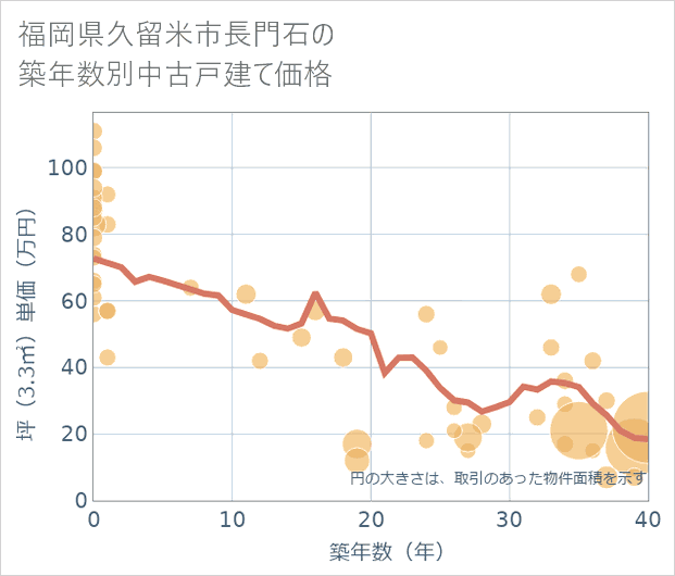 福岡県久留米市長門石の築年数別の中古戸建て坪単価