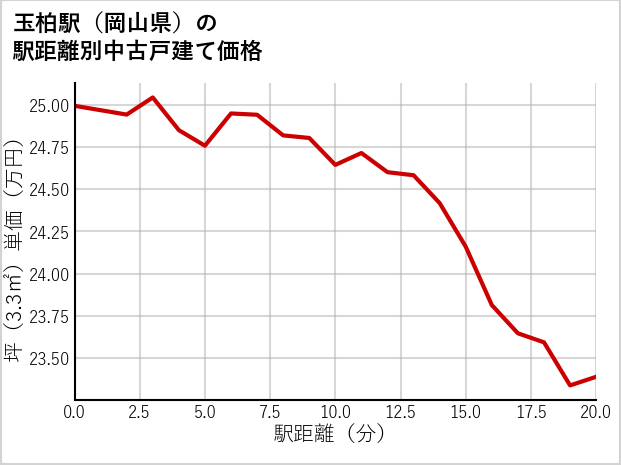 玉柏駅（岡山県）の徒歩距離別の中古戸建て坪単価