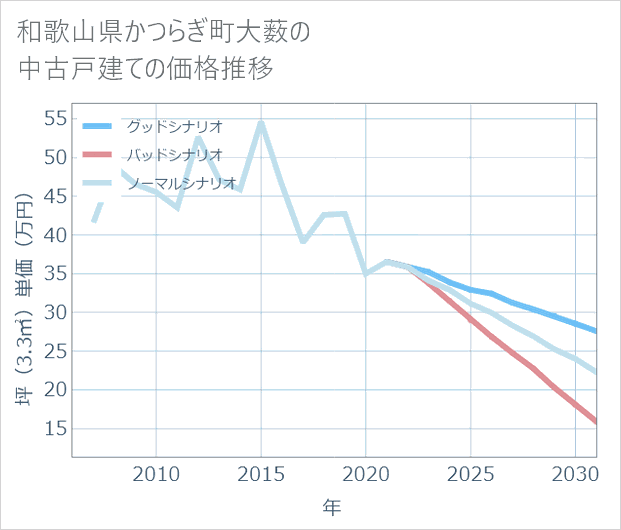 和歌山県かつらぎ町大薮の中古戸建て価格推移