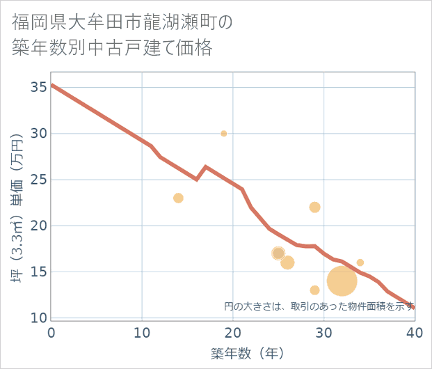 福岡県大牟田市龍湖瀬町の築年数別の中古戸建て坪単価