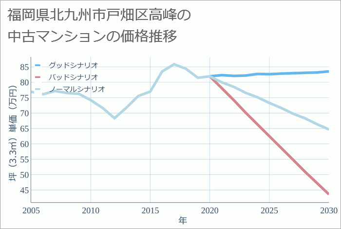 福岡県北九州市戸畑区高峰の中古マンション価格推移