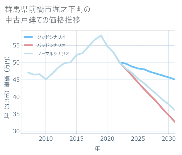群馬県前橋市堀之下町の中古戸建て価格推移