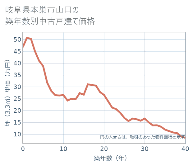 岐阜県本巣市山口の築年数別の中古戸建て坪単価