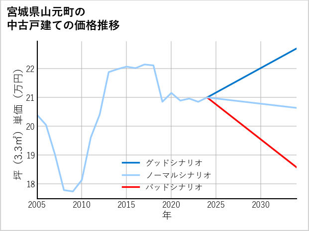 宮城県山元町の中古戸建て価格推移