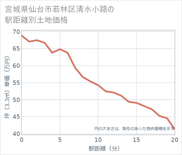 宮城県仙台市若林区清水小路の徒歩距離別の土地坪単価