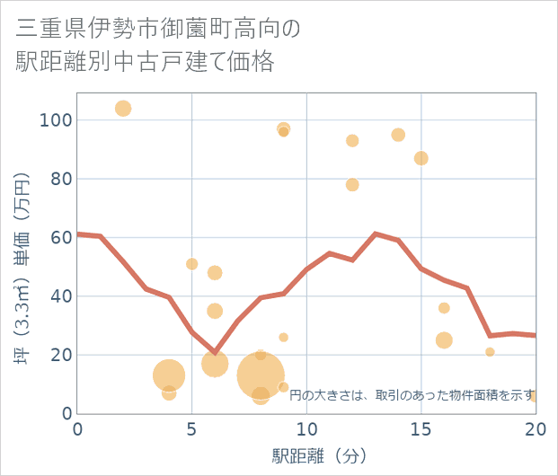 三重県伊勢市御薗町高向の徒歩距離別の中古戸建て坪単価