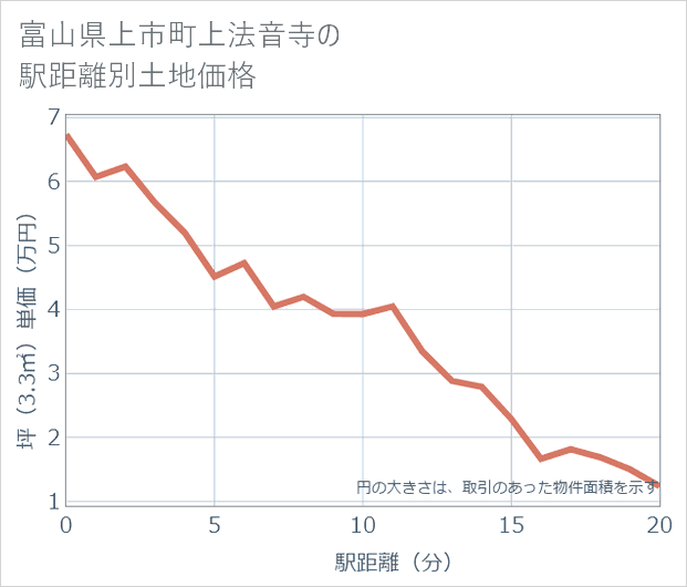富山県上市町上法音寺の徒歩距離別の土地坪単価