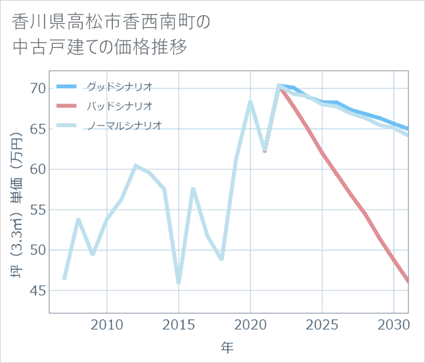 香川県高松市香西南町の中古戸建て価格推移