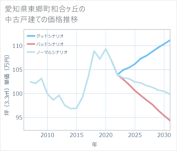 愛知県東郷町和合ケ丘の中古戸建て価格推移