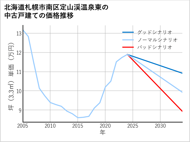 北海道札幌市南区定山渓温泉東の中古戸建て価格推移