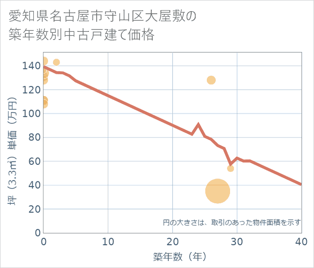 愛知県名古屋市守山区大屋敷の築年数別の中古戸建て坪単価