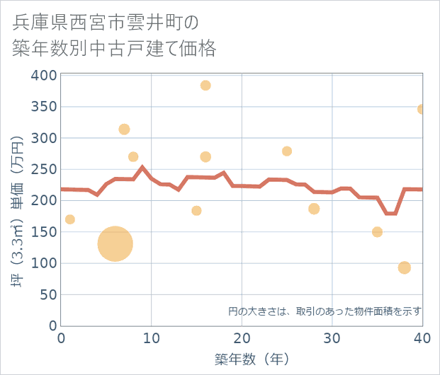 兵庫県西宮市雲井町の築年数別の中古戸建て坪単価