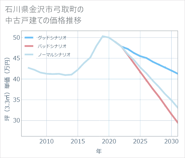 石川県金沢市弓取町の中古戸建て価格推移