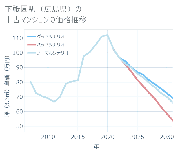 下祇園駅(広島県)の中古マンション価格推移