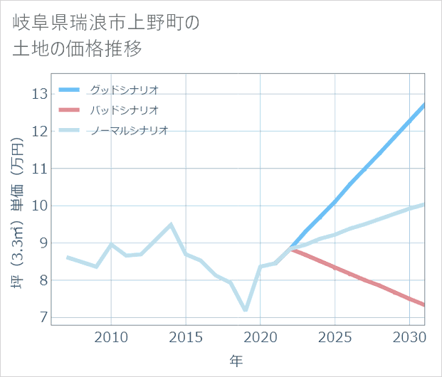 岐阜県瑞浪市上野町の土地価格推移
