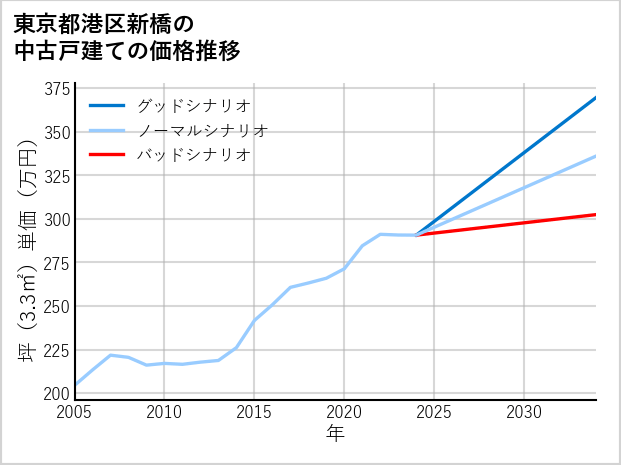 東京都港区新橋の中古戸建て価格推移