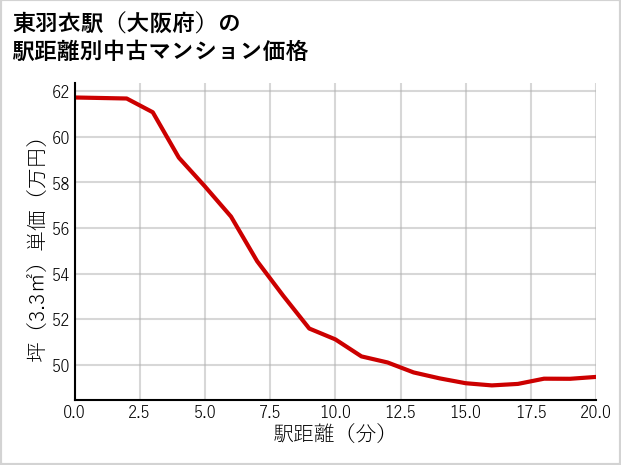 東羽衣駅（大阪府）の徒歩距離別の中古マンション坪単価