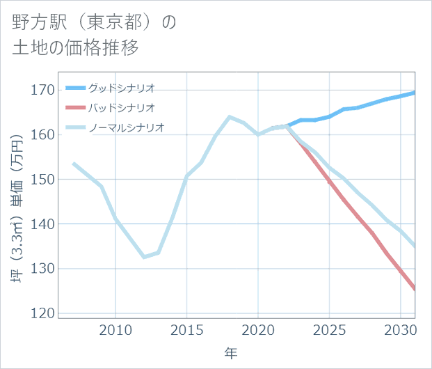 野方駅(東京都)の土地価格推移