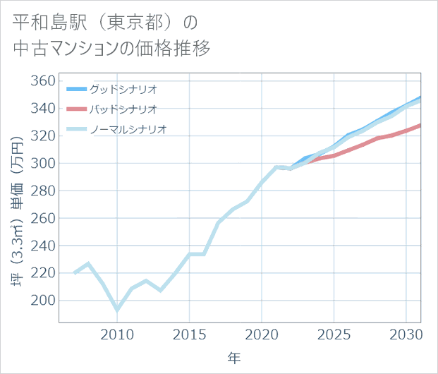 平和島駅(東京都)の中古マンション価格推移