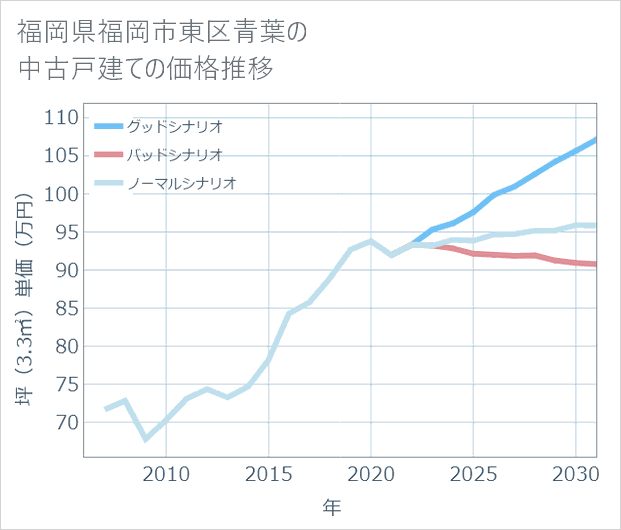 福岡県福岡市東区青葉の中古戸建て価格推移
