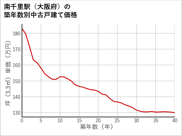 南千里駅（大阪府）の築年数別の中古戸建て坪単価