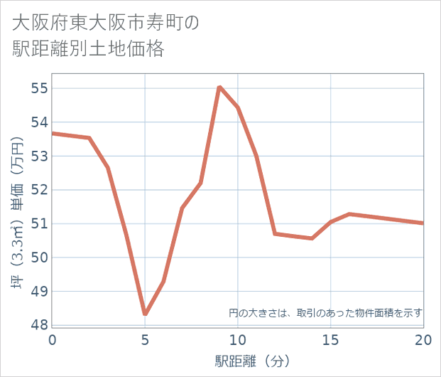 大阪府東大阪市寿町の徒歩距離別の土地坪単価