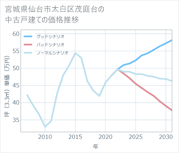 宮城県仙台市太白区茂庭台の中古戸建て価格推移
