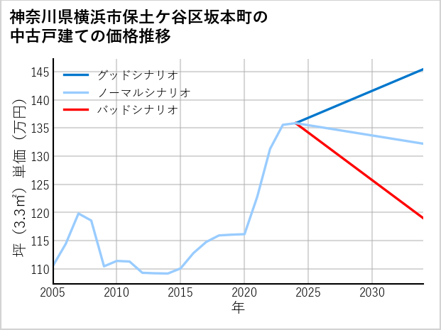 神奈川県横浜市保土ケ谷区坂本町の中古戸建て価格推移