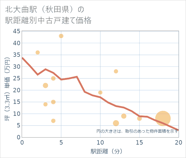 北大曲駅(秋田県)の徒歩距離別の中古戸建て坪単価