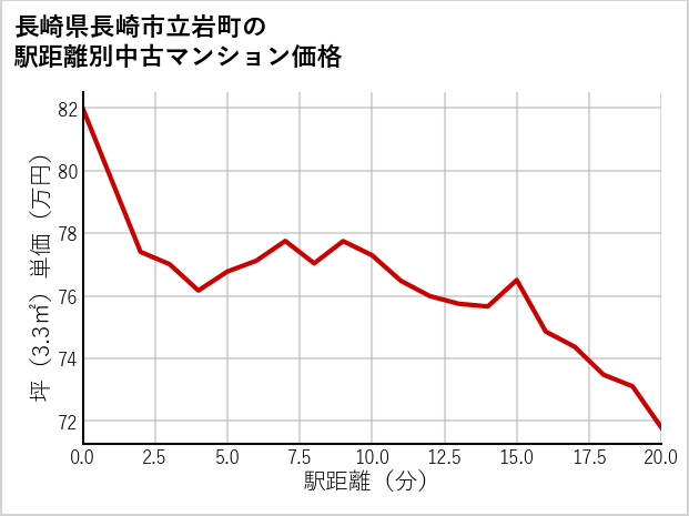 長崎県長崎市立岩町の徒歩距離別の中古マンション坪単価