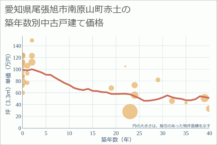 愛知県尾張旭市南原山町赤土の築年数別の中古戸建て坪単価