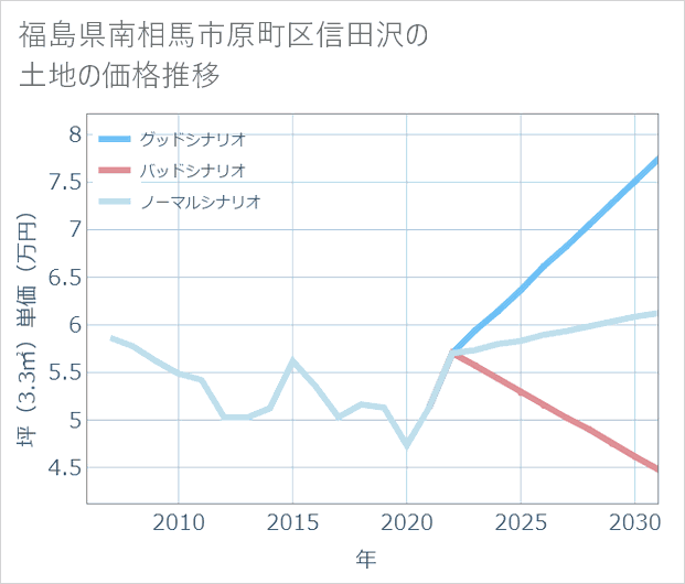 福島県南相馬市原町区信田沢の土地価格推移