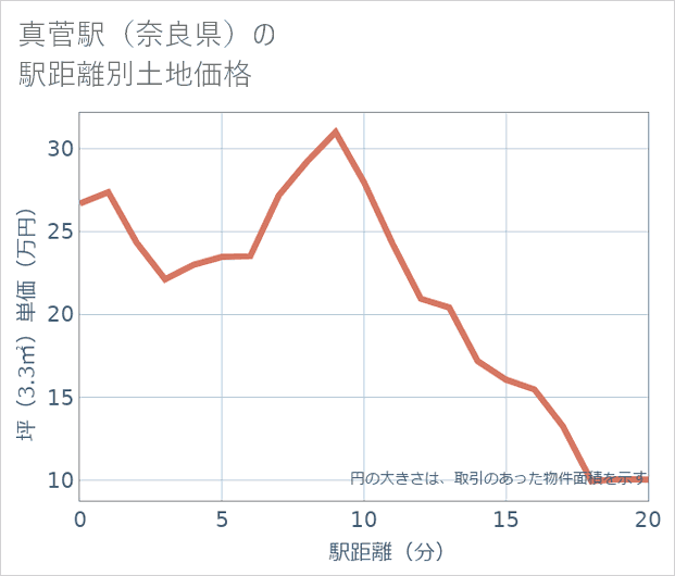 真菅駅(奈良県)の徒歩距離別の土地坪単価