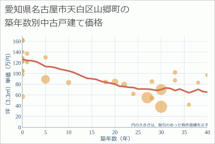 愛知県名古屋市天白区山郷町の築年数別の中古戸建て坪単価