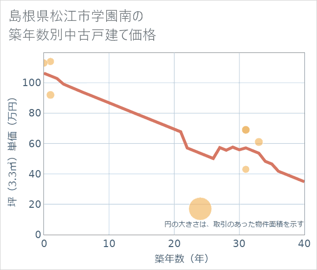 島根県松江市学園南の築年数別の中古戸建て坪単価