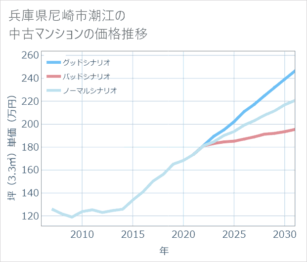 兵庫県尼崎市潮江の中古マンション価格推移
