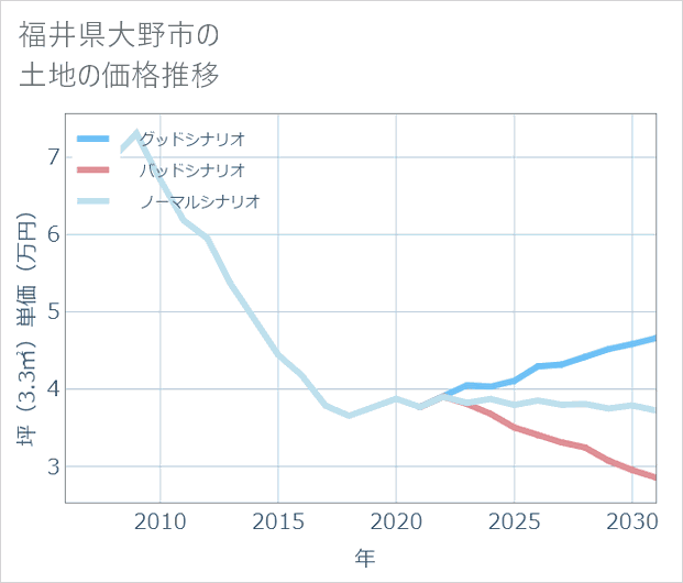 福井県大野市の土地価格推移