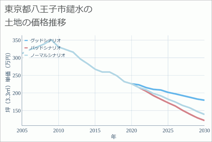 東京都八王子市鑓水の土地価格推移