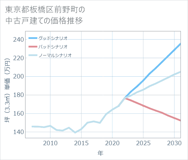東京都板橋区前野町の中古戸建て価格推移