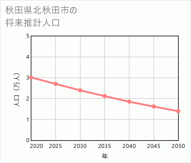 北秋田市の将来推計人口