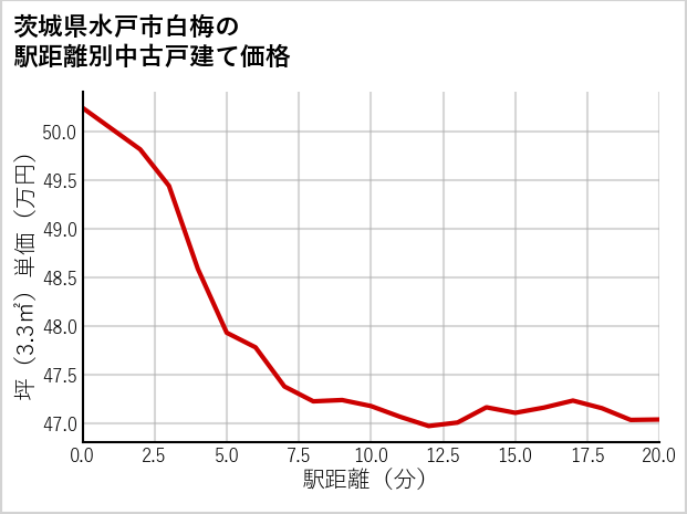 茨城県水戸市白梅の徒歩距離別の中古戸建て坪単価