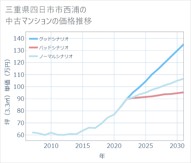 三重県四日市市西浦の中古マンション価格推移